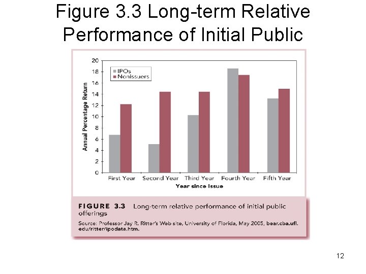 Figure 3. 3 Long-term Relative Performance of Initial Public Offerings 12 