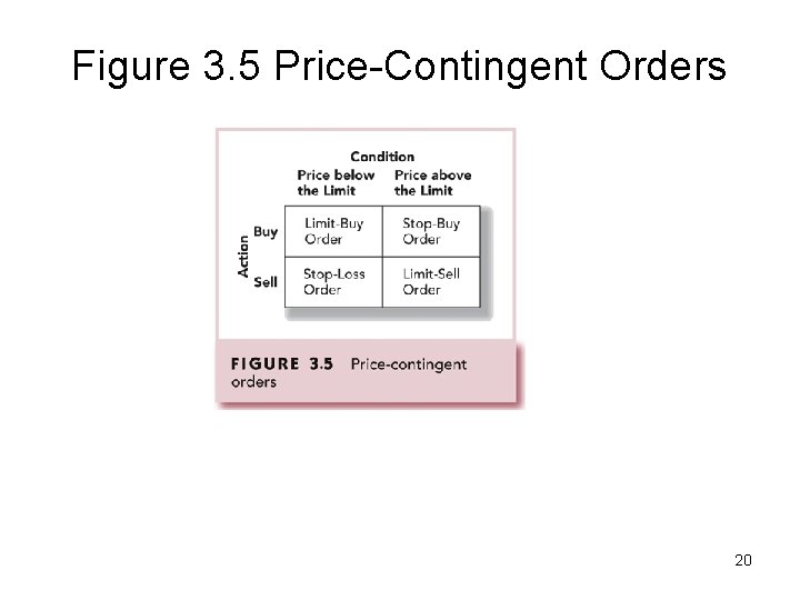 Figure 3. 5 Price-Contingent Orders 20 