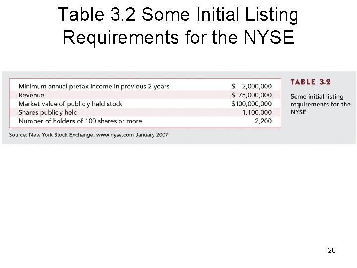 Table 3. 2 Some Initial Listing Requirements for the NYSE 28 