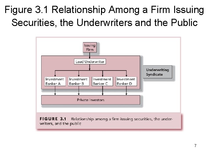 Figure 3. 1 Relationship Among a Firm Issuing Securities, the Underwriters and the Public