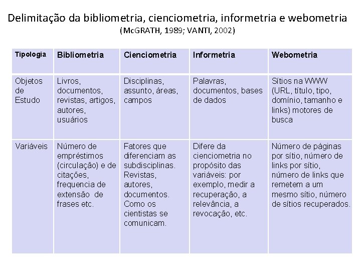 Delimitação da bibliometria, cienciometria, informetria e webometria (Mc. GRATH, 1989; VANTI, 2002) Tipologia Bibliometria