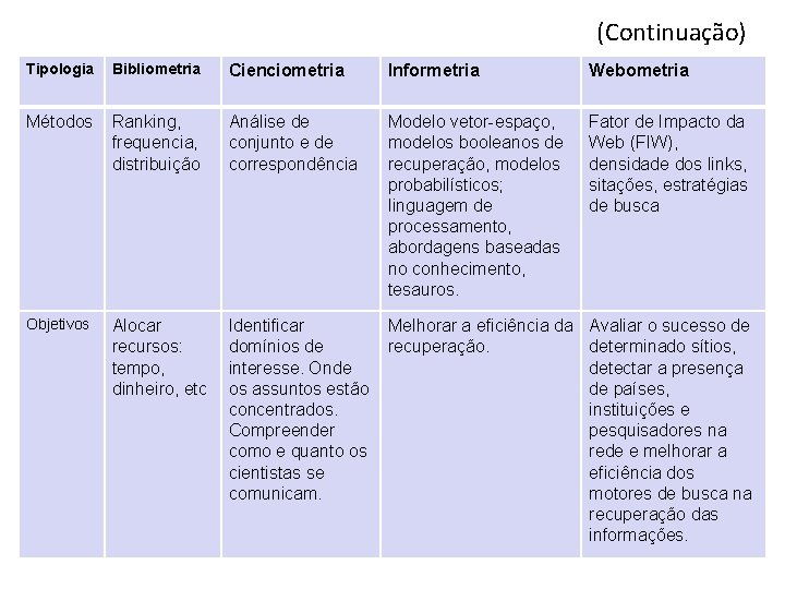 (Continuação) Tipologia Bibliometria Cienciometria Informetria Webometria Métodos Ranking, frequencia, distribuição Análise de conjunto e