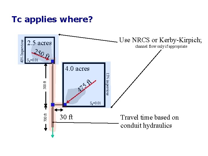 Use NRCS or Kerby-Kirpich; 2. 5 acres 250 ft S =0. 01 channel flow Use NRCS or Kerby-Kirpich; 2. 5 acres 250 ft S =0. 01 channel flow