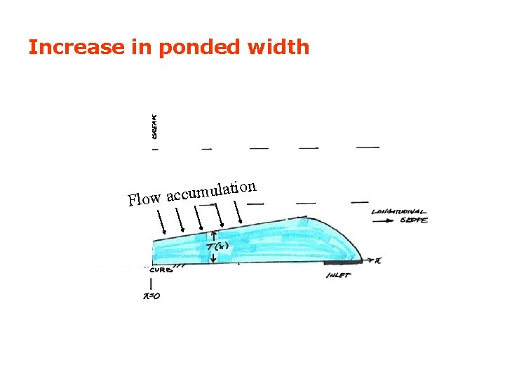 Increase in ponded width ation l u m u c c a Flow Increase in ponded width ation l u m u c c a Flow