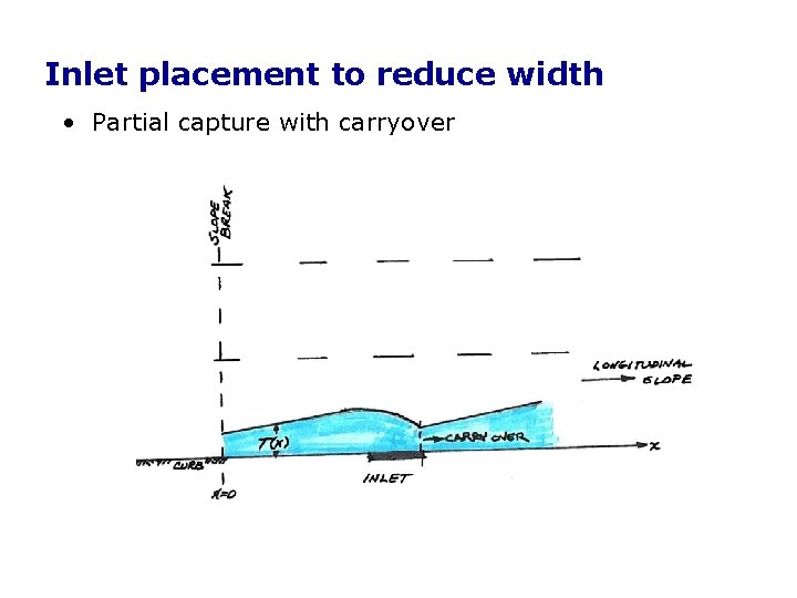 Inlet placement to reduce width • Partial capture with carryover Inlet placement to reduce width • Partial capture with carryover