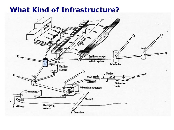 What Kind of Infrastructure? Lift Station What Kind of Infrastructure? Lift Station