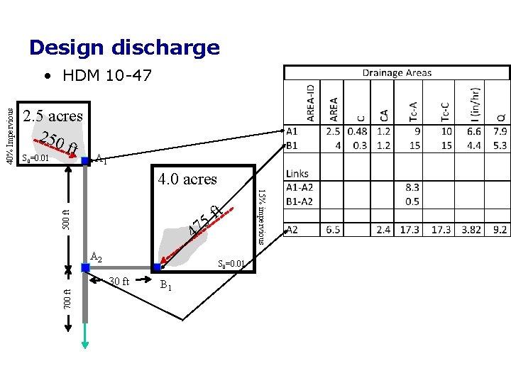 Design discharge 2. 5 acres 250 ft S =0. 01 0 A 1 4. Design discharge 2. 5 acres 250 ft S =0. 01 0 A 1 4.
