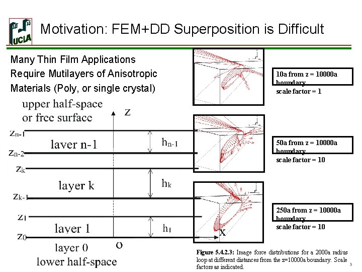 Motivation: FEM+DD Superposition is Difficult Many Thin Film Applications Require Mutilayers of Anisotropic Materials
