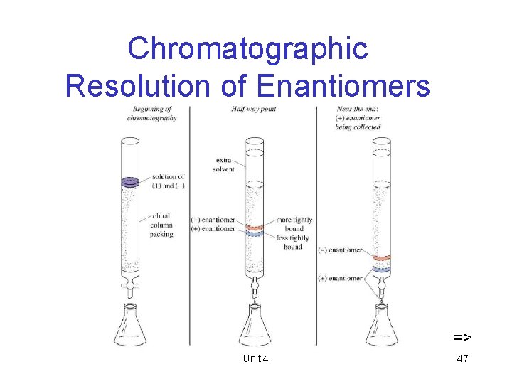 Chromatographic Resolution of Enantiomers => Unit 4 47 
