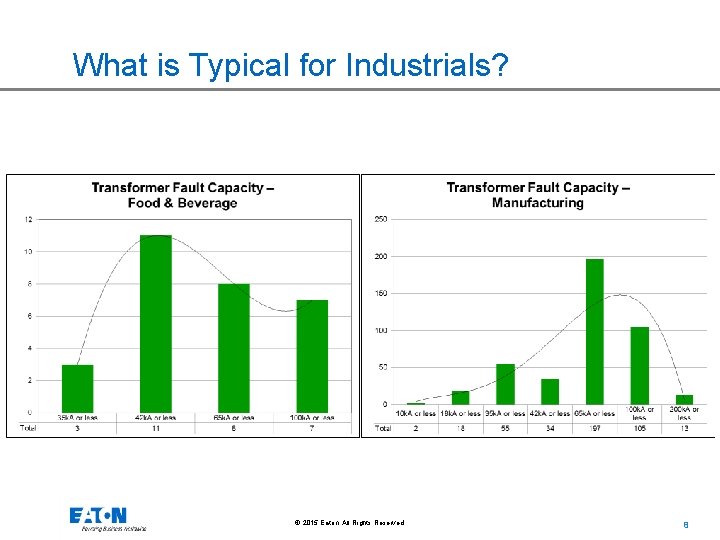 What is Typical for Industrials? © 2015 Eaton. All Rights Reserved. . 8 