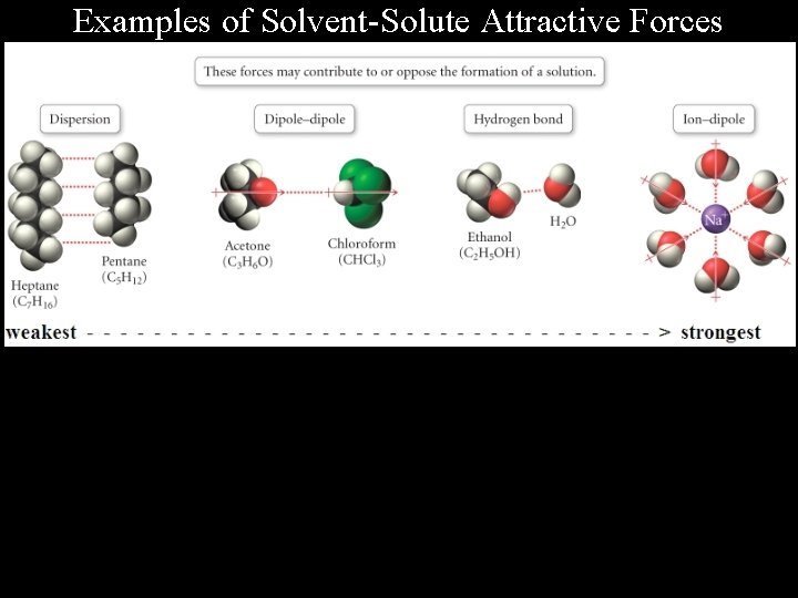Examples of Solvent-Solute Attractive Forces 