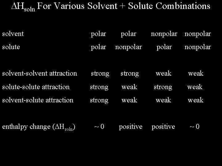  Hsoln For Various Solvent + Solute Combinations solvent polar nonpolar solute polar nonpolar