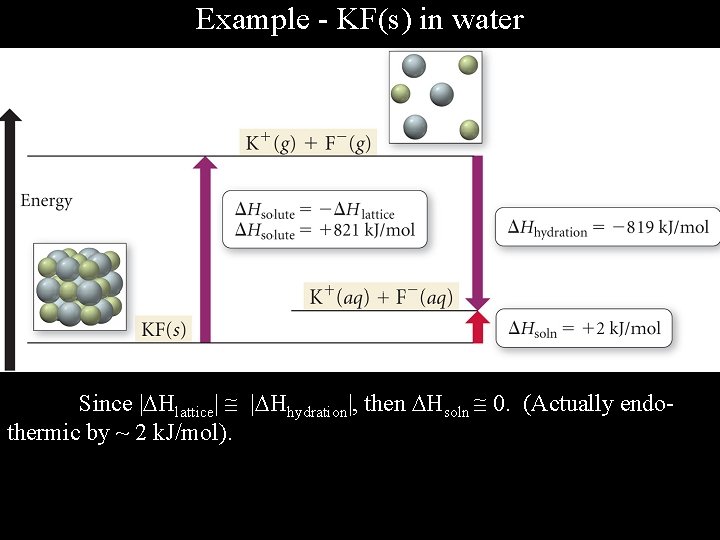 Example - KF(s) in water Since | Hlattice| | Hhydration|, then Hsoln 0. (Actually