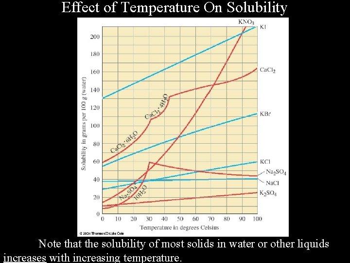 Effect of Temperature On Solubility Note that the solubility of most solids in water