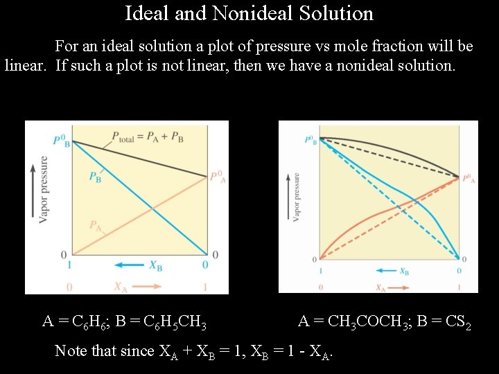 Ideal and Nonideal Solution For an ideal solution a plot of pressure vs mole