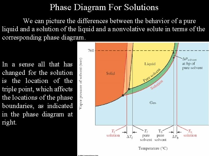 Phase Diagram For Solutions We can picture the differences between the behavior of a