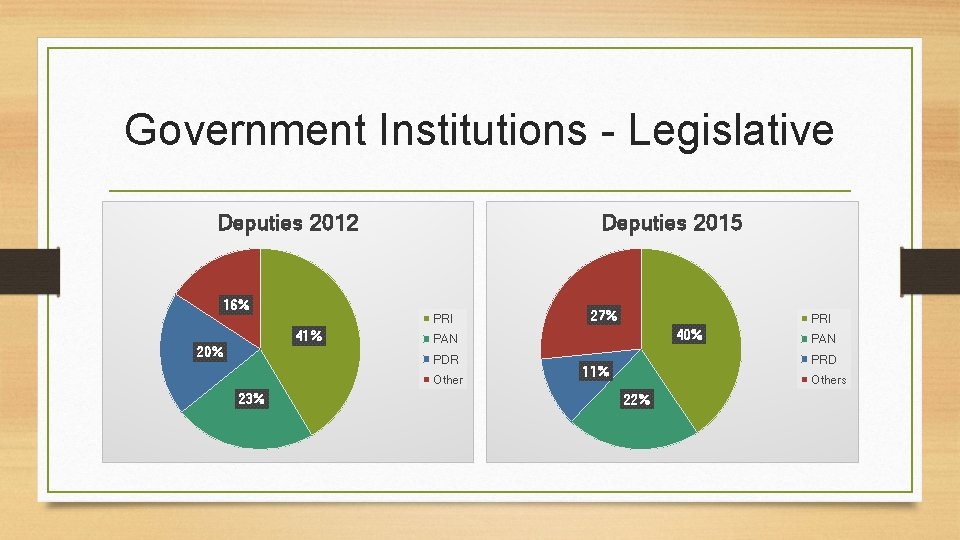 Government Institutions - Legislative Deputies 2012 16% PRI 41% 20% Deputies 2015 PRI 40%