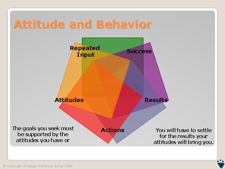 Attitude and Behavior Repeated Input Success The Cycle of Success Results Attitudes The goals