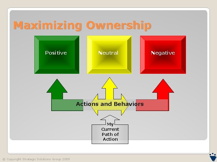 Maximizing Ownership Positive Neutral Actions and Behaviors My Current Path of Action © Copyright