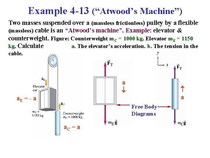 Example 4 -13 (“Atwood’s Machine”) Two masses suspended over a (massless frictionless) pulley by