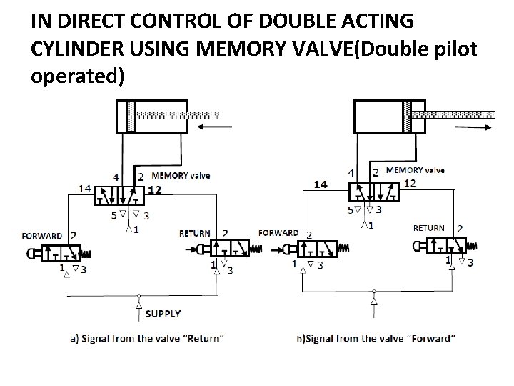 IN DIRECT CONTROL OF DOUBLE ACTING CYLINDER USING MEMORY VALVE(Double pilot operated) 