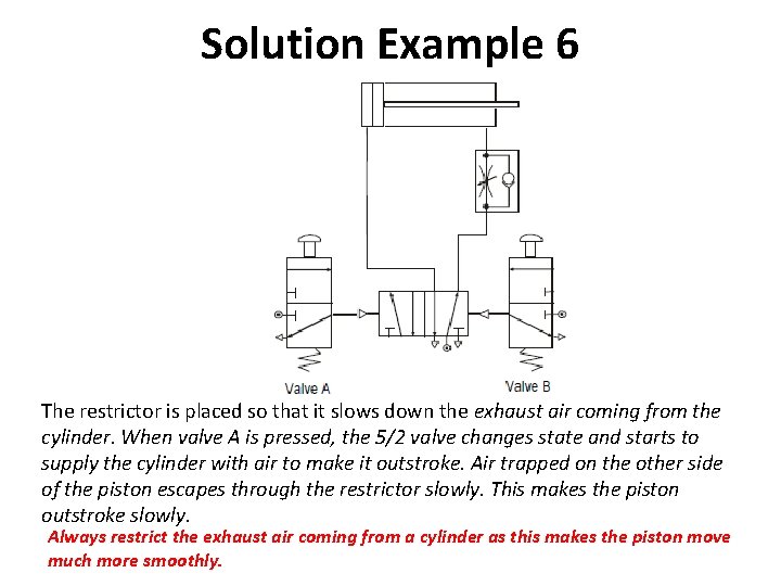 Solution Example 6 The restrictor is placed so that it slows down the exhaust