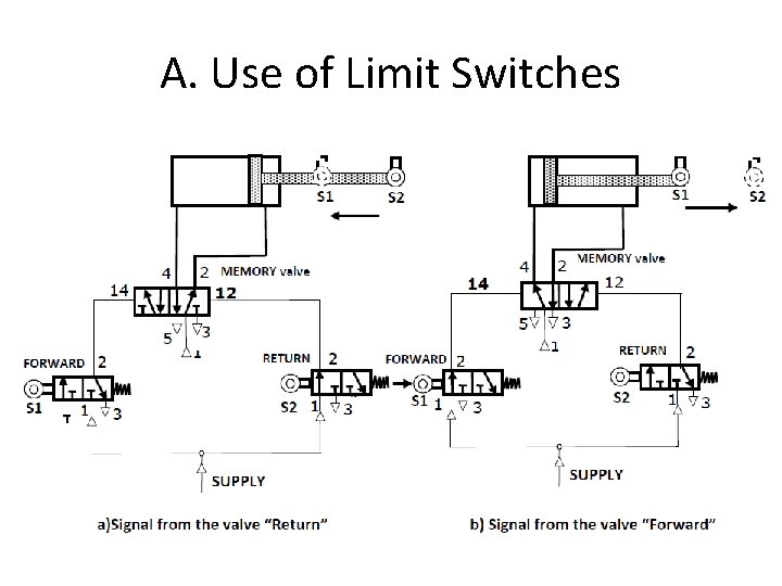 A. Use of Limit Switches 