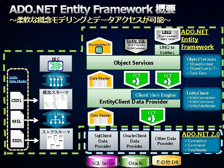 ADO. NET Entity Framework 概要 ～柔軟な概念モデリングとデータアクセスが可能～ LINQ Entity SQL IEnumerable<T> BEC Entity Data Model