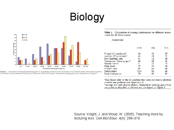 Biology Source: Knight, J. and Wood, W. (2005). Teaching more by lecturing less. Cell