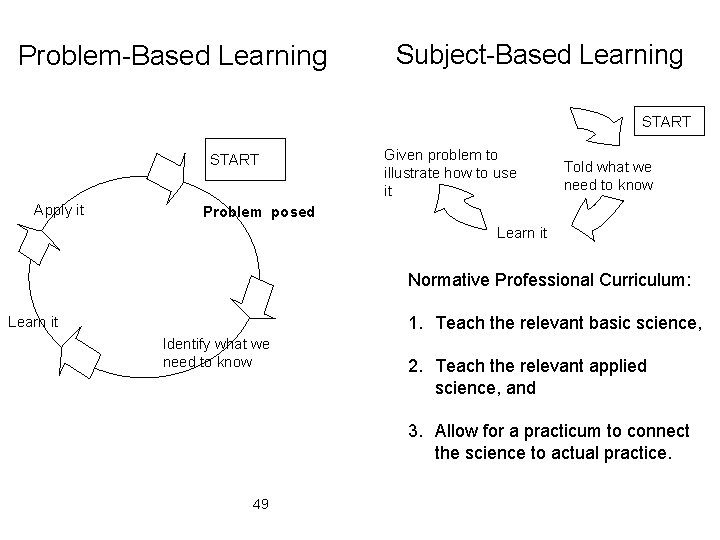 Problem-Based Learning Subject-Based Learning START Apply it Given problem to illustrate how to use