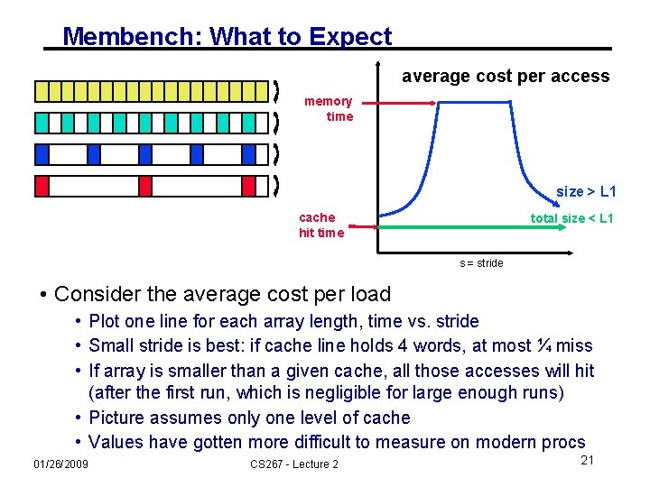 Membench: What to Expect average cost per access memory time size > L 1