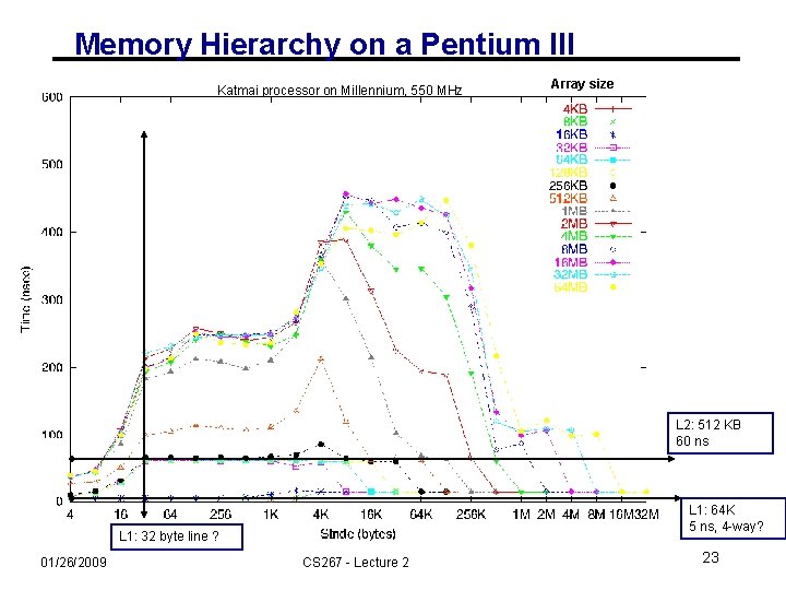 Memory Hierarchy on a Pentium III Katmai processor on Millennium, 550 MHz Array size