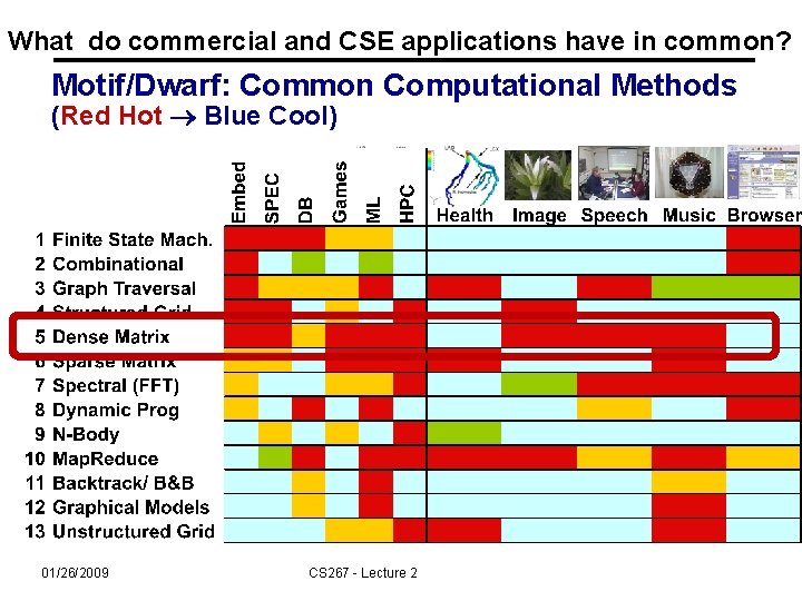 What do commercial and CSE applications have in common? Motif/Dwarf: Common Computational Methods (Red