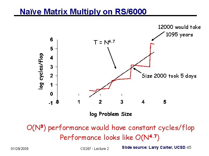 Naïve Matrix Multiply on RS/6000 12000 would take 1095 years T = N 4. Naïve Matrix Multiply on RS/6000 12000 would take 1095 years T = N 4.