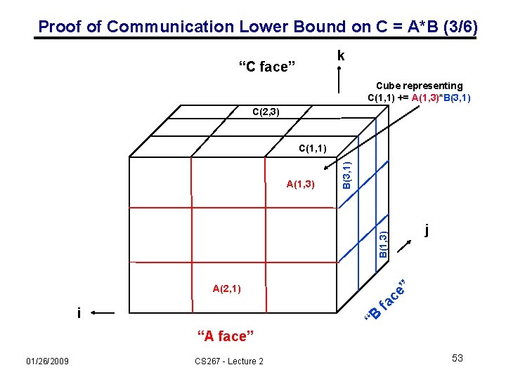 Proof of Communication Lower Bound on C = A*B (3/6) k “C face” Cube