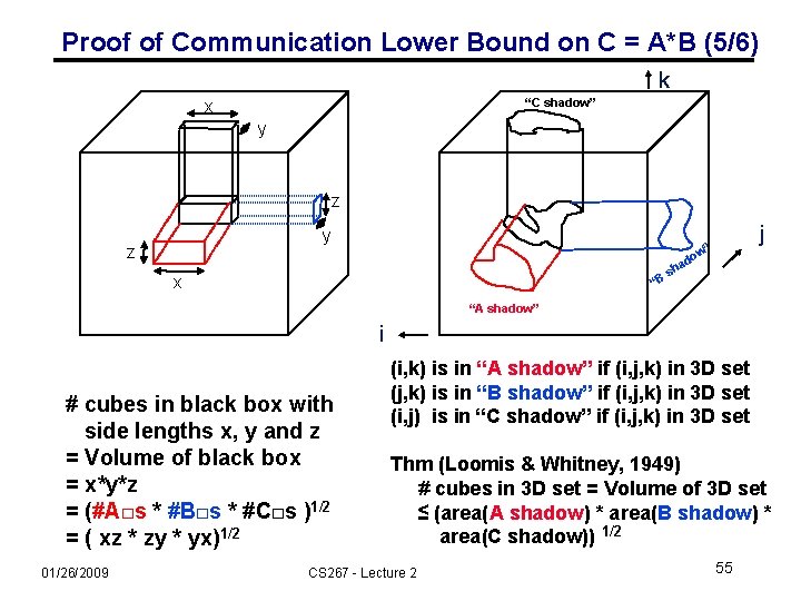 Proof of Communication Lower Bound on C = A*B (5/6) k “C shadow” x