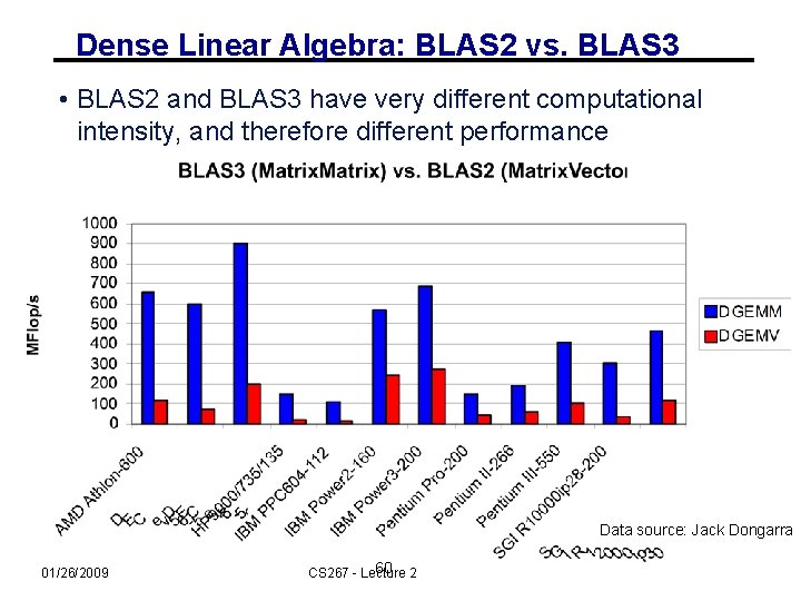 Dense Linear Algebra: BLAS 2 vs. BLAS 3 • BLAS 2 and BLAS 3