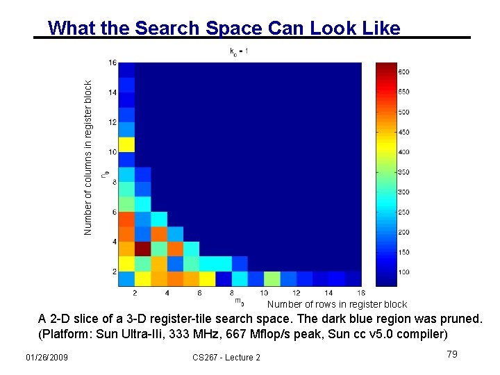 Number of columns in register block What the Search Space Can Look Like Number