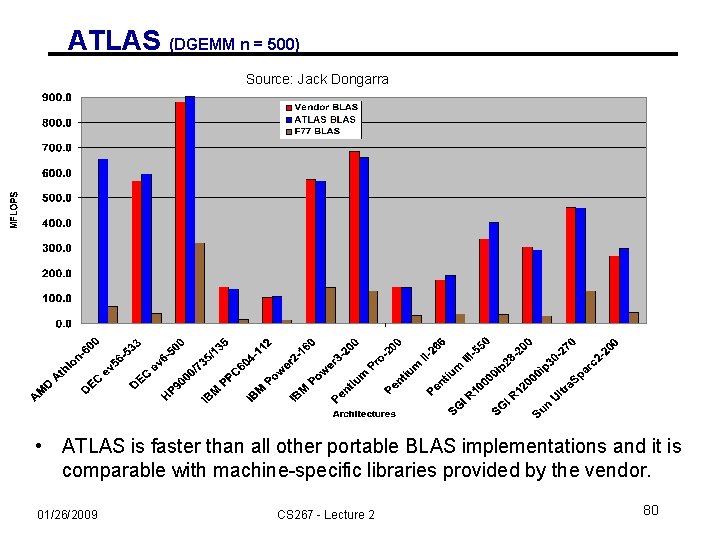 ATLAS (DGEMM n = 500) Source: Jack Dongarra • ATLAS is faster than all