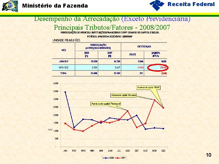 Ministério da Fazenda Receita Federal Desempenho da Arrecadação (Exceto Previdenciária) Principais Tributos/Fatores - 2008/2007
