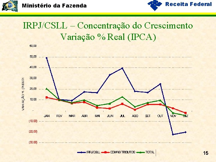 Ministério da Fazenda Receita Federal IRPJ/CSLL – Concentração do Crescimento Variação % Real (IPCA)