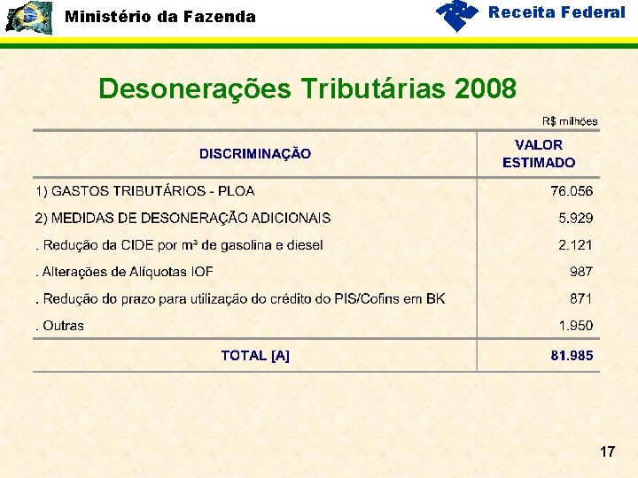 Ministério da Fazenda Receita Federal Desonerações Tributárias 2008 17 