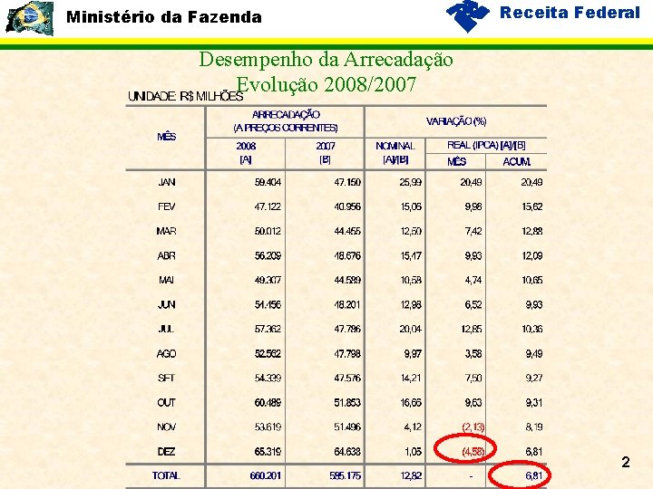 Ministério da Fazenda Receita Federal Desempenho da Arrecadação Evolução 2008/2007 2 