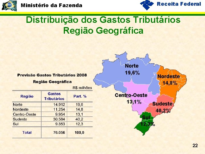 Receita Federal Ministério da Fazenda Distribuição dos Gastos Tributários Região Geográfica Norte 19, 6%