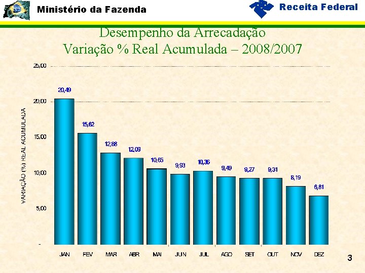 Ministério da Fazenda Receita Federal Desempenho da Arrecadação Variação % Real Acumulada – 2008/2007