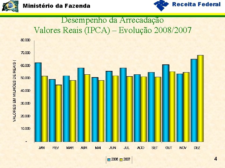 Ministério da Fazenda Receita Federal Desempenho da Arrecadação Valores Reais (IPCA) – Evolução 2008/2007