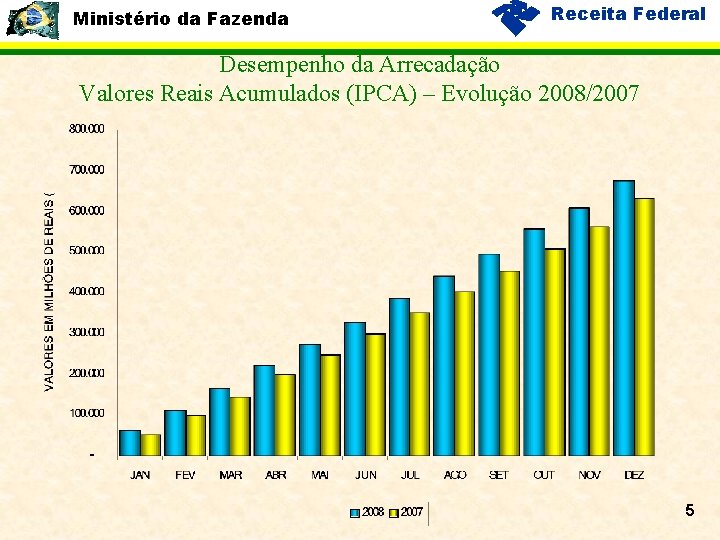 Ministério da Fazenda Receita Federal Desempenho da Arrecadação Valores Reais Acumulados (IPCA) – Evolução