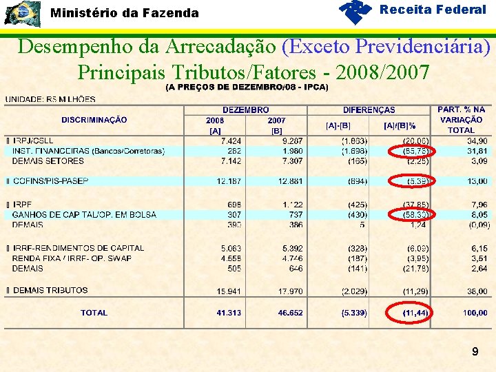 Ministério da Fazenda Receita Federal Desempenho da Arrecadação (Exceto Previdenciária) Principais Tributos/Fatores - 2008/2007