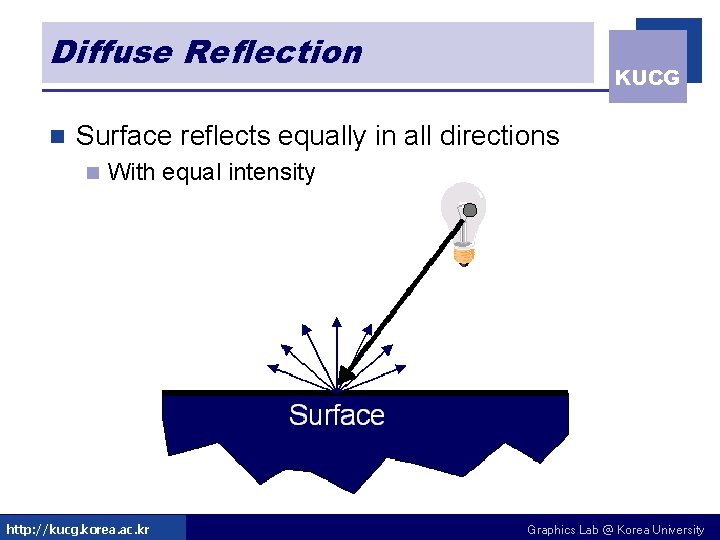 Diffuse Reflection n KUCG Surface reflects equally in all directions n With equal intensity Diffuse Reflection n KUCG Surface reflects equally in all directions n With equal intensity