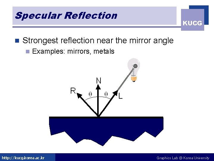 Specular Reflection n KUCG Strongest reflection near the mirror angle n Examples: mirrors, metals Specular Reflection n KUCG Strongest reflection near the mirror angle n Examples: mirrors, metals